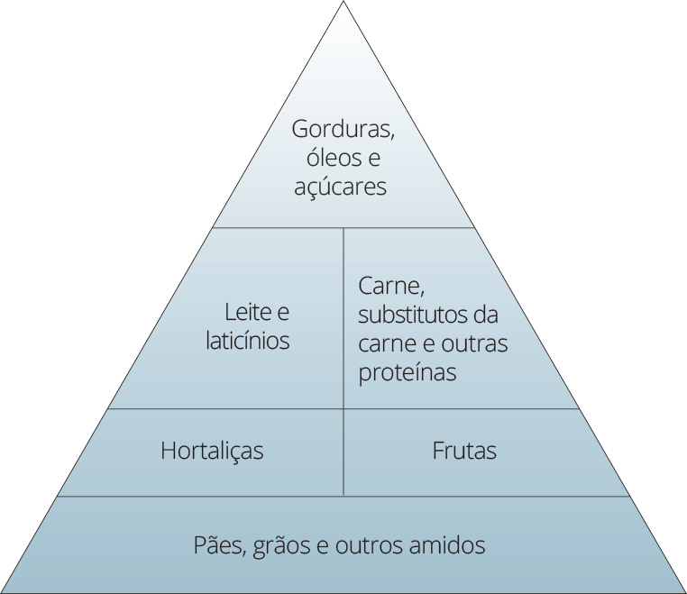 Pirâmide alimentar para pessoas com diabetes
